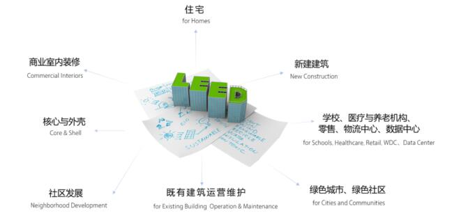 從設計施工到建筑運營，您的項目該選擇哪種LEED認證？
